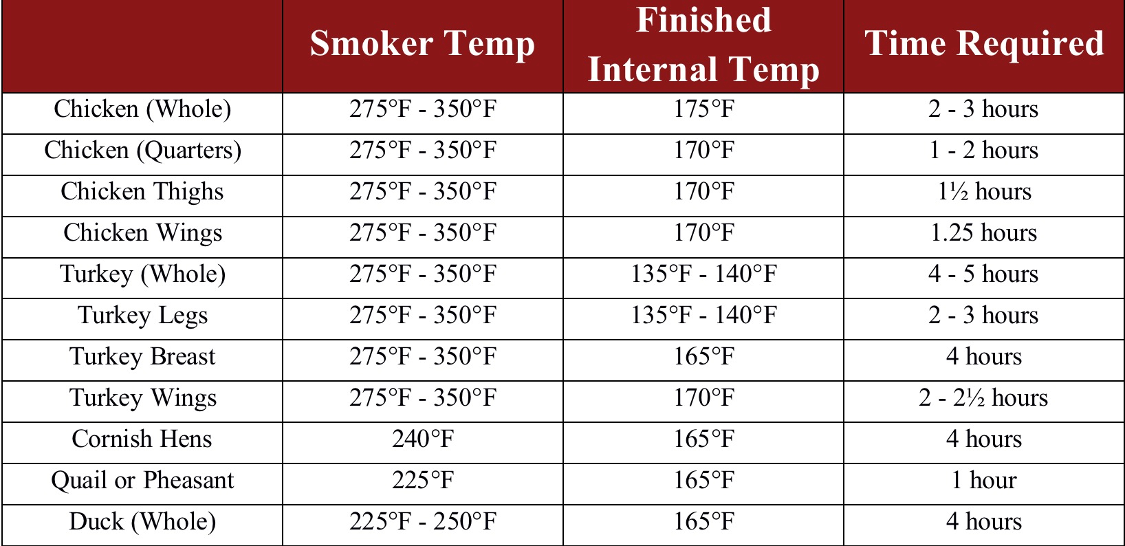 Poultry Smoking Times and Temperatures