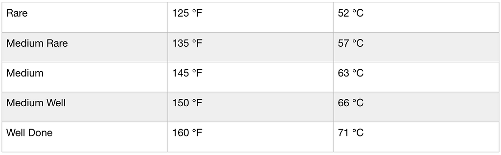 steak temperature chart