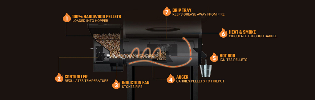 how does a pellet grill work