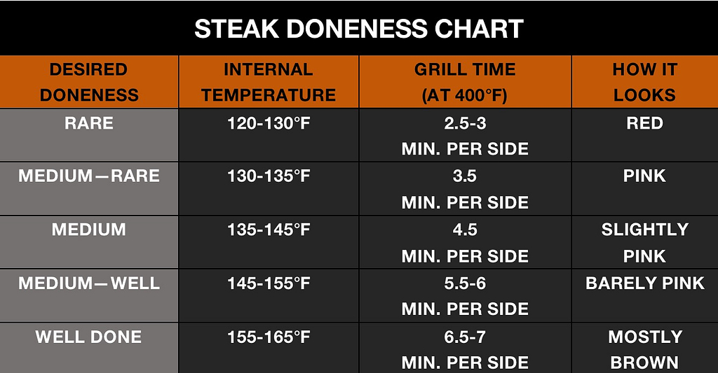 STEAK DONENESS CHART