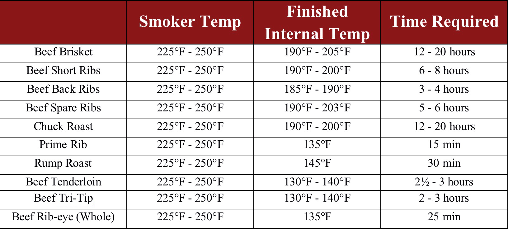 Beef Smoking Times and Temperatures