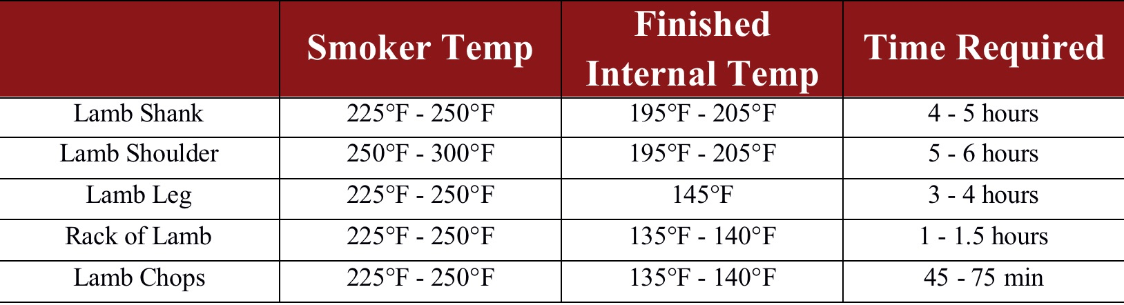 Lamb Smoking Times and Temperatures