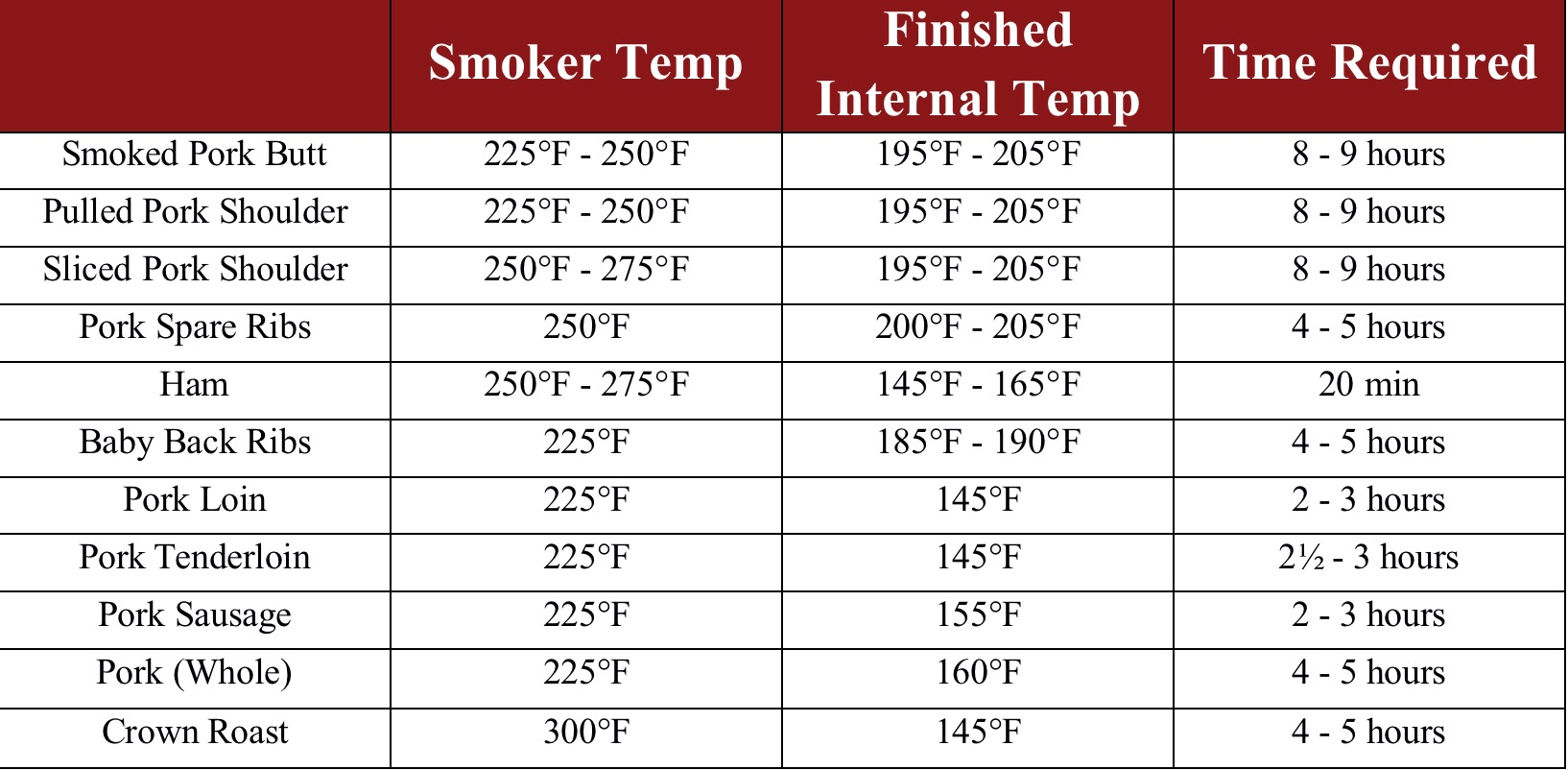 Pork Smoking Times and Temperatures