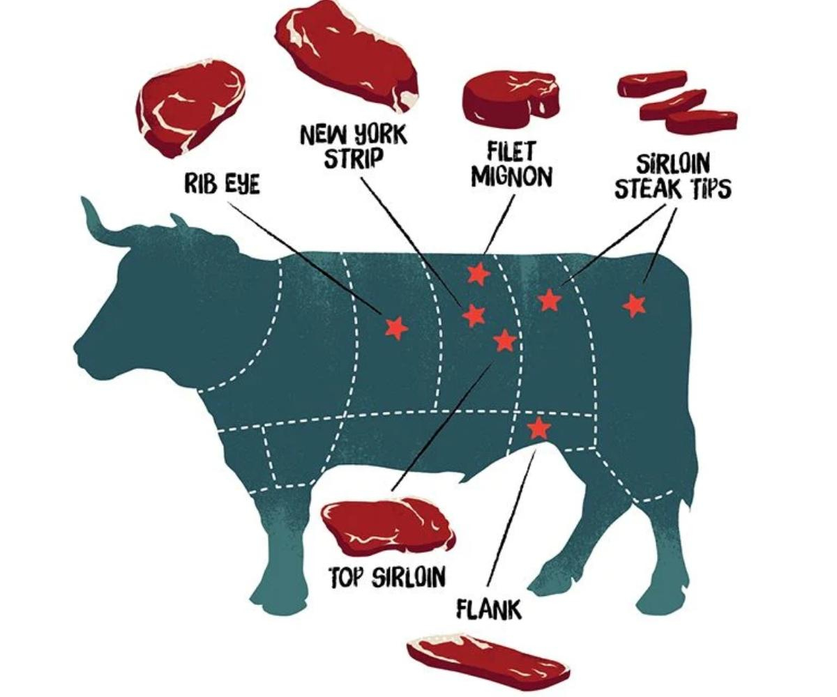 Стейк карта коровы