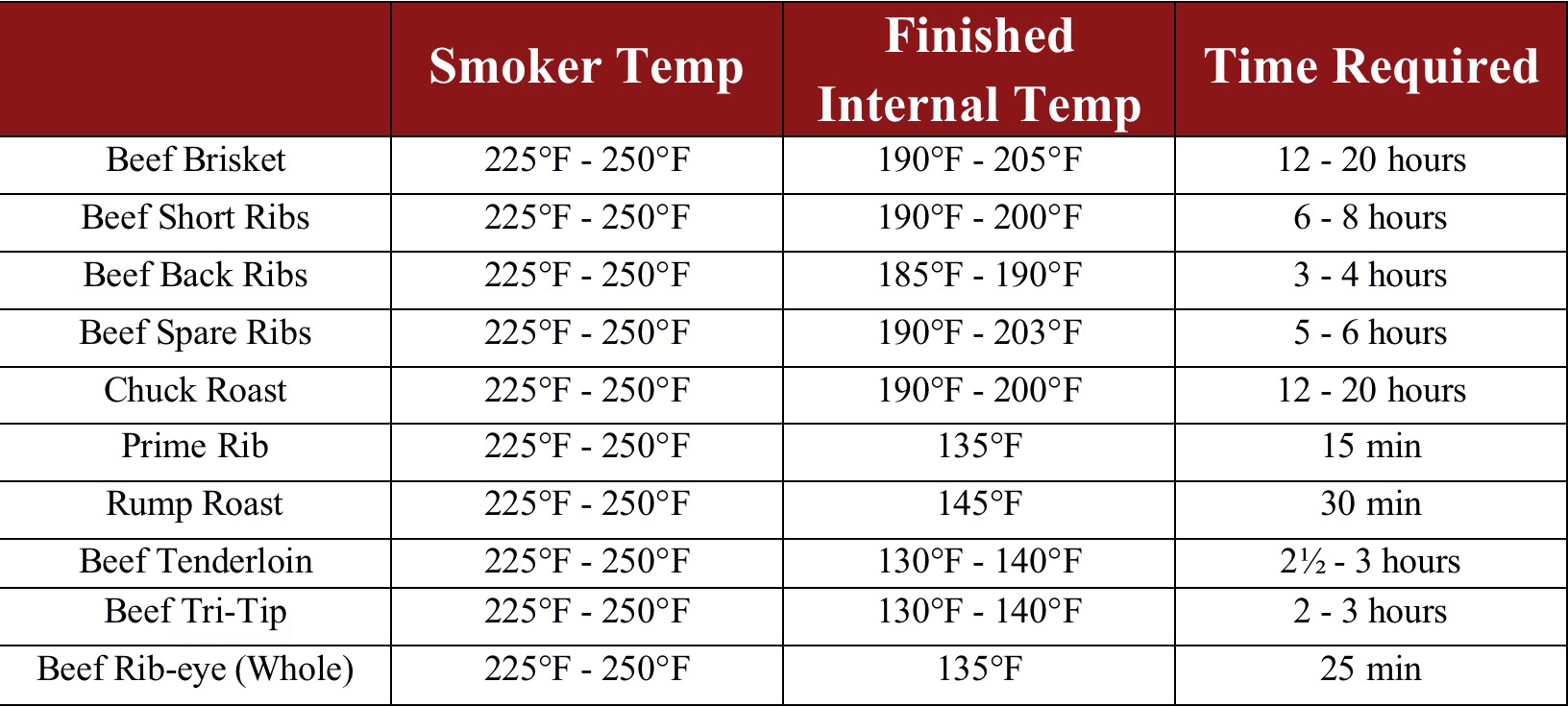 Smoking Times and Temperatures Chart for Beef, Pork & Poultry