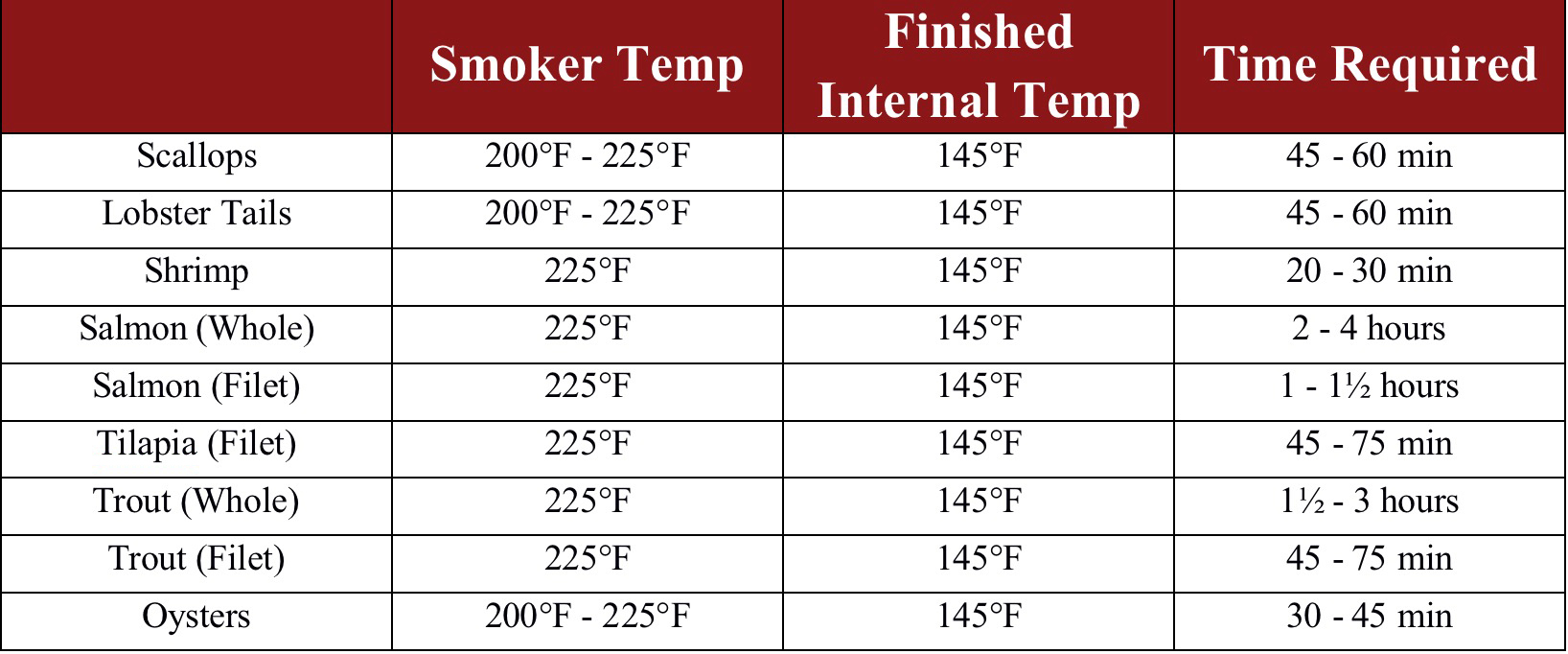 Fish and Seafood Smoking Times and Temperatures