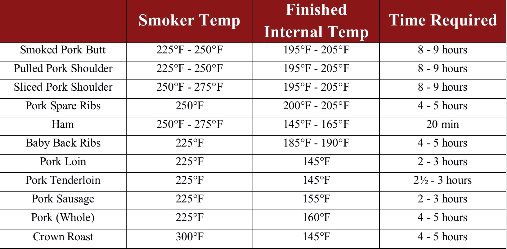 Smoking Times and Temperatures Chart for Beef, Pork & Poultry